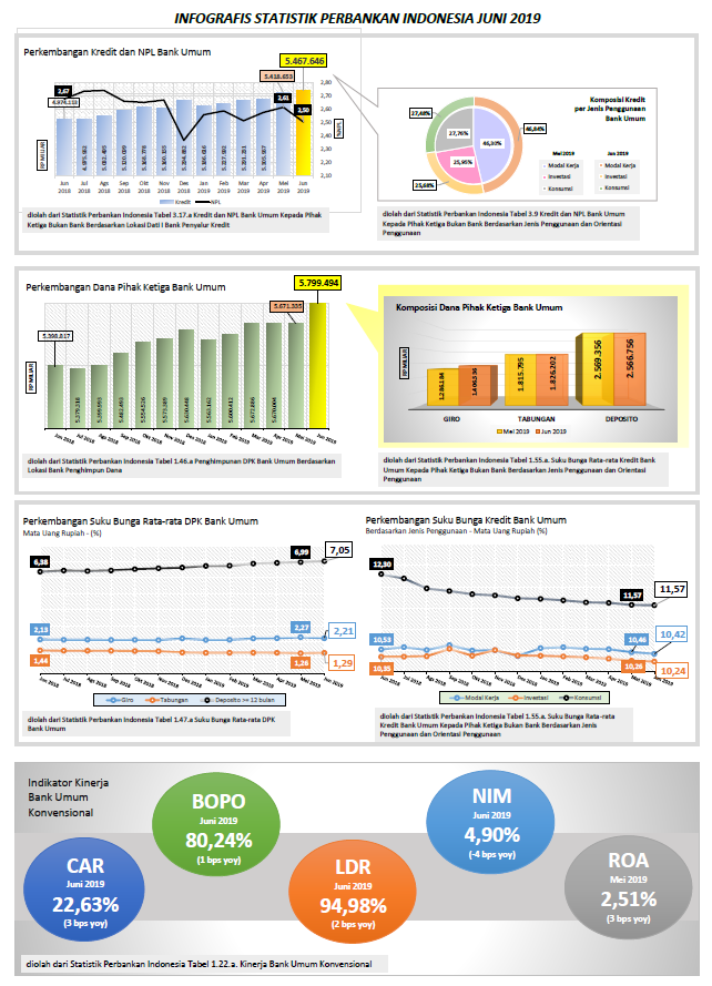  Indonesia  Banking Statistic June 2022